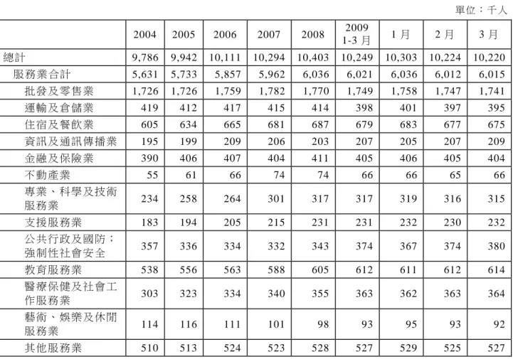 表 6  服務業行業分類之就業人數  單 位 ： 千 人   2004  2005  2006  2007  2008  2009  1-3 月   1 月   2 月   3 月   總計   9,786  9,942  10,111  10,294  10,403  10,249  10,303  10,224  10,220  服務 業 合計   5,631  5,733  5,857  5,962  6,036  6,021  6,036  6,012  6,015  批發 及 零售 業   1,7