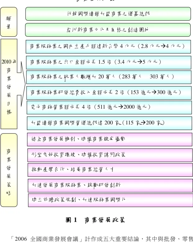 圖 1  商業發展政策  「2006 全國商業發展會議」計作成五大重要結論，其中與批發、零售 業及連鎖加盟有關之內容與重要措施包括：（1）健全商業發展機制、建構 商業競爭優勢：包括辦理國際物流等新興策略性產業獎勵辦法、流通業及餐 飲業優惠貨款、建立商業服務業品牌鑑價機制、完成電子簽章法修法、推動 優良服務 GSP 認證等；（2）形塑良好投資環境，建構投資誘因機制，包括： 修正《商業登記法》、制定《有限合夥法》、廢止營利事業統一發證辦法、願 景 行銷國際連鎖加盟商業之運籌總部 亞洲新商業文化及風格之創造園地 