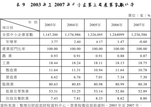 表 9  2003 年至 2007 年中小企業主要產業家數比率     單位 ： 家； %  年   別   項目 別     2003年   2004年   2005年   2006年   2007年   全部 中 小企 業 家數     1,147,200    1,176,986  1,226,095  1,244099    1,236,586  年增 率    3.77    2.60  4.17  1.47    -0.60  產業 部 門比 率     100.00    100.00  10