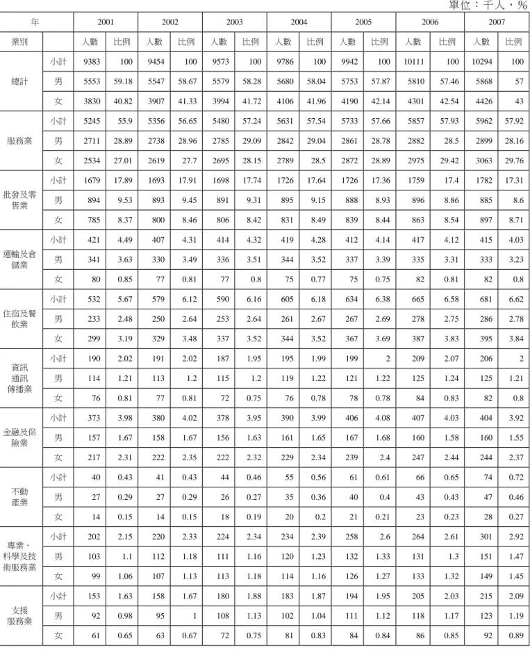 表 15  我國服務業歷年就業結構  單位 ： 千人 ， ％   年  2001  2002  2003  2004  2005  2006  2007  業別  人數  比例  人數  比例  人數  比例  人數  比例  人數  比例  人數  比例  人數  比例  總計  小計  9383  100  9454  100  9573  100  9786  100  9942  100  10111  100  10294  100 男 5553 59.18 5547 58.67 5579 58.