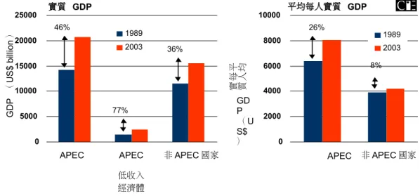 圖 3-4  APEC 對於全球 GDP 之貢獻 1989-2003