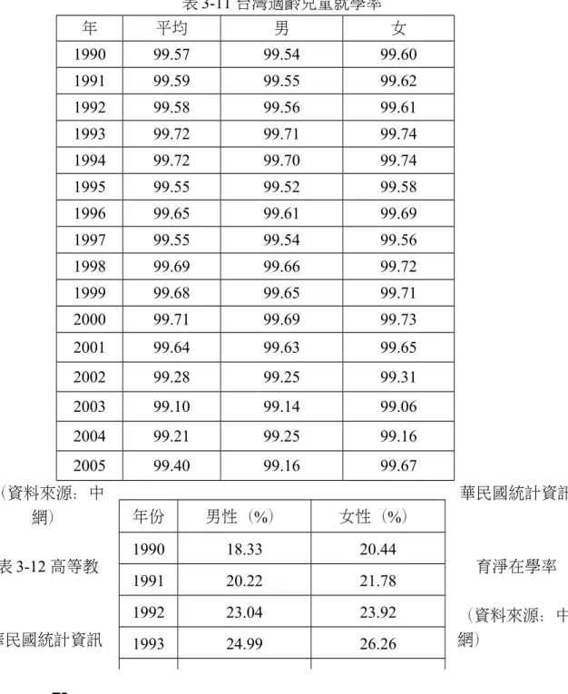 表 3-11 台灣適齡兒童就學率 年 平均 男 女 1990 99.57 99.54 99.60 1991 99.59 99.55 99.62 1992 99.58 99.56 99.61 1993 99.72 99.71 99.74 1994 99.72 99.70 99.74 1995 99.55 99.52 99.58 1996 99.65 99.61 99.69 1997 99.55 99.54 99.56 1998 99.69 99.66 99.72 1999 99.68 99.65 99.71 
