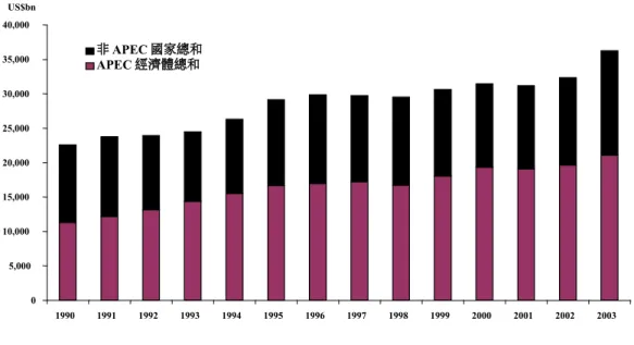 圖 3-4  APEC 對於全球 GDP 之貢獻 1989-2003