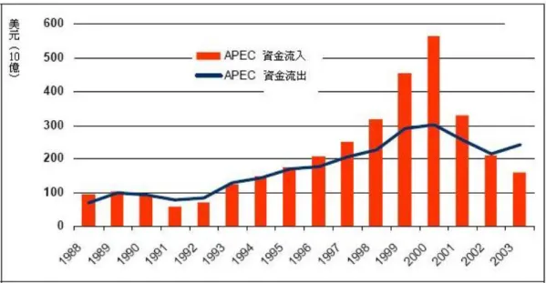 圖 3-8  APEC 經濟體的 FDI 成長概況（1989 vs. 2003）
