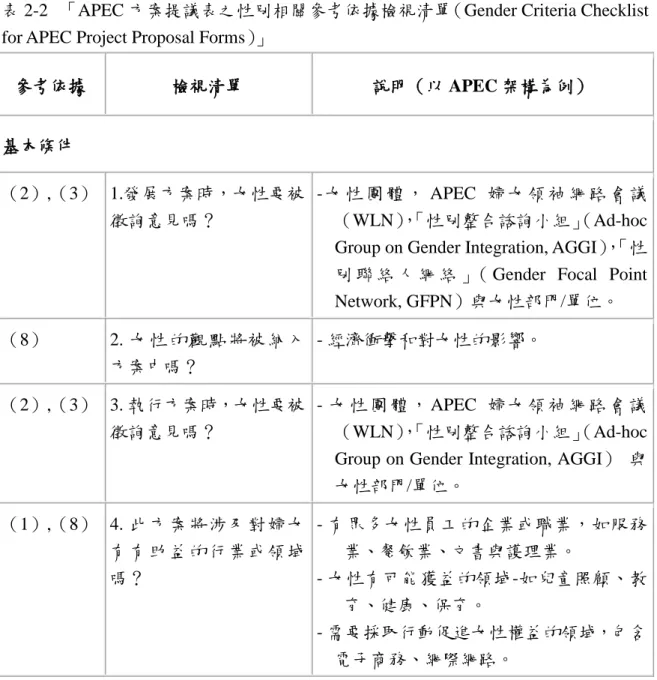 表 2-2   「APEC 方案提議表之性別相關參考依據檢視清單（Gender Criteria Checklist  for APEC Project Proposal Forms） 」 