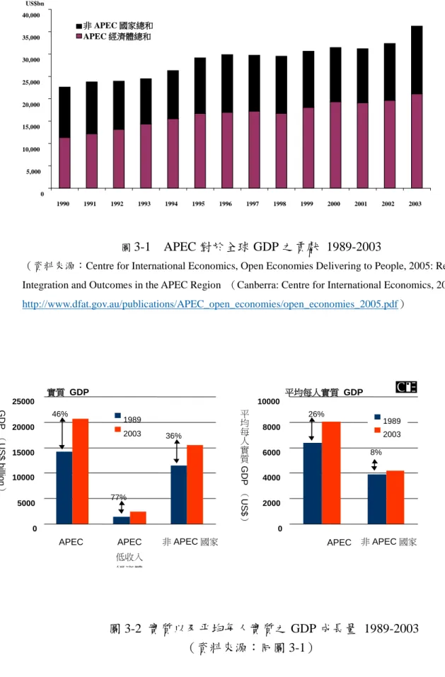 圖 3-1    APEC 對於全球 GDP 之貢獻  1989-2003 