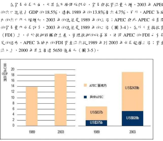 圖 3-4    APEC 經濟體的貿易成長概況（1989 vs. 2003） 