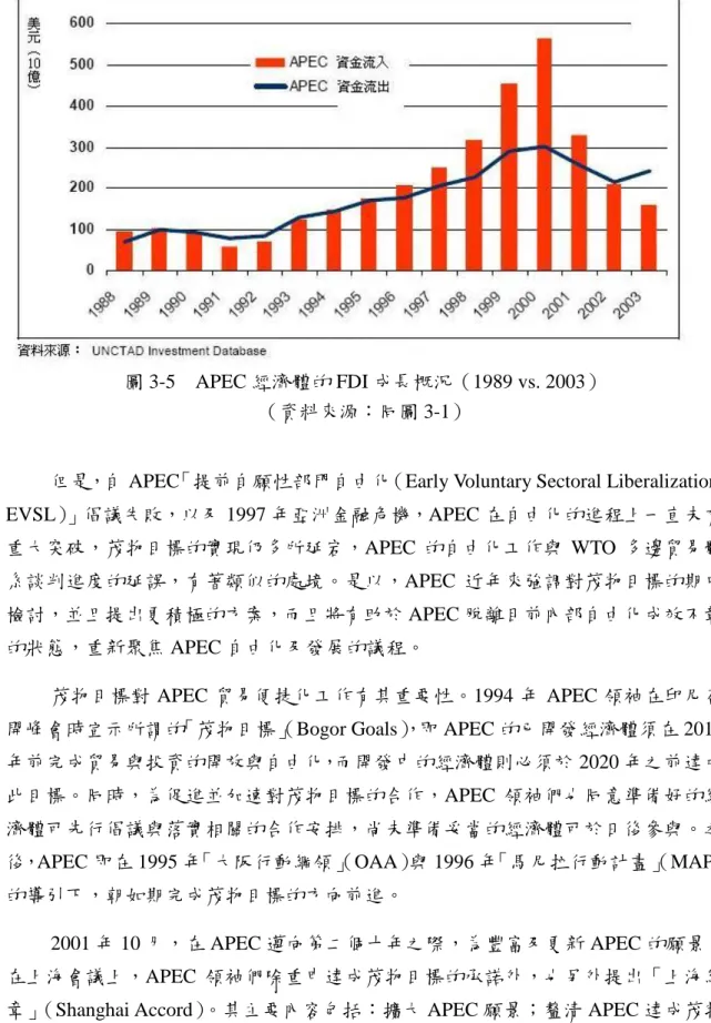 圖 3-5    APEC 經濟體的 FDI 成長概況（1989 vs. 2003） 