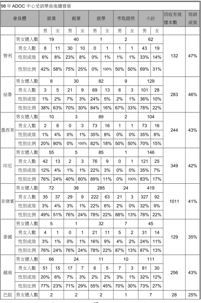 表 3-21：98 年 ADOC 中心受訓學員後續發展 98 年 ADOC 中心受訓學員後續發展 會員體 就業 創業 就學 考取證照 小計 回收有效 樣本數 培訓成效 男 女 男 女 男 女 男 女 男 女 　 智利 男女總人數 19 40 1 2 62 132 47%男女人數811301001114319 性別成效 6% 8% 23% 8% 0% 1% 1% 1% 33% 14% 性別比例 42% 58% 75% 25% 0% 100% 50% 50% 69% 31% 祕魯 男女總人數 8 30 82 9