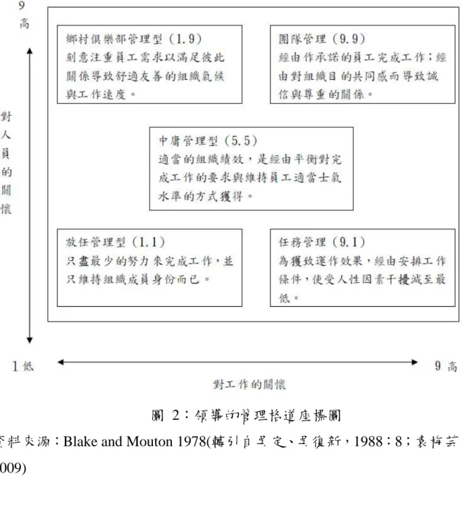 圖  2：領導的管理格道座標圖 