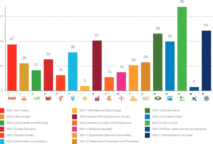 Figure 1. Number of solutions contributing to each of the SDGs (NB: a solution generally contributes to multiple SDGs)