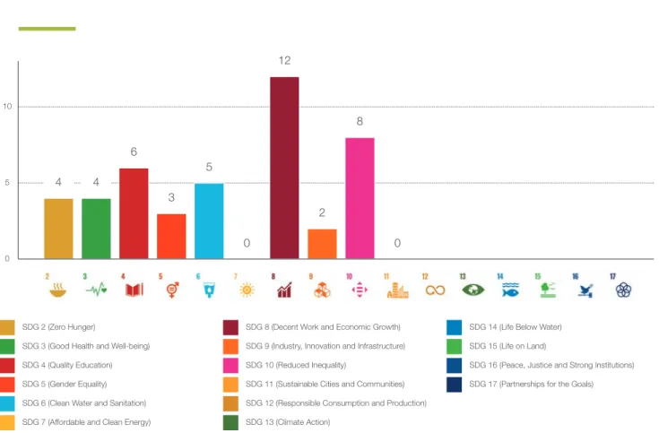 Figure 7. Co-benefits for other SDGs (number of solutions in the SDG 1 – No Poverty – cluster that deliver benefits in relation to each  of the other SDGs)