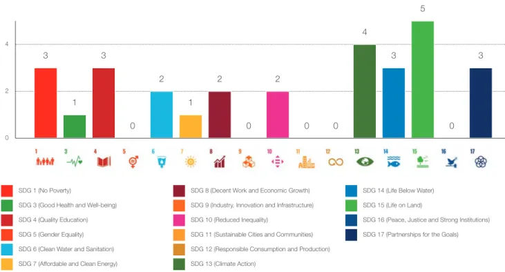 Figure 9. Co-benefits for other SDGs (number of solutions in the SDG 2 – Zero Hunger – cluster that deliver benefits in relation to  each of the other SDGs)