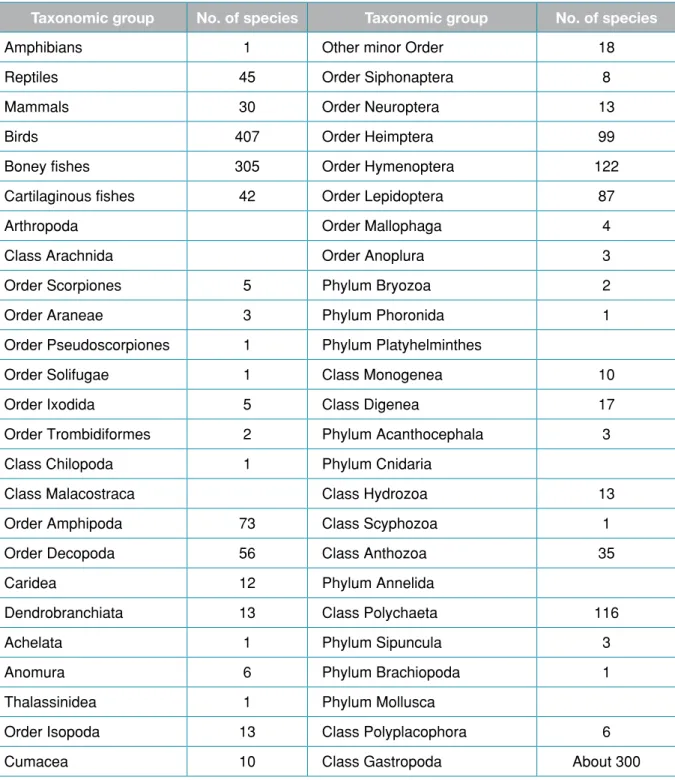 Table 1: Number of species recorded from Kuwait per taxonomic group.