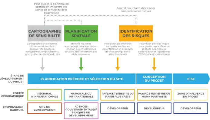 Fig. 1 : Planification spatiale, cartographie de la sensibilité et identification des risques au cours du  processus de planification CARTOGRAPHIE DE SENSIBILITÉ PLANIFICATIONSPATIALE IDENTIFICATIONDES RISQUES ÉTAPE DE DÉVELOPPEMENT DU PROJET PORTÉE GÉOGRA