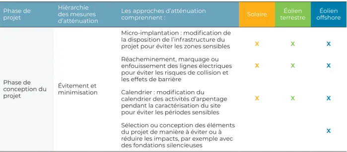 Tableau 2 Résumé des principales approches d’atténuation lors des différentes phases du projet Phase de 