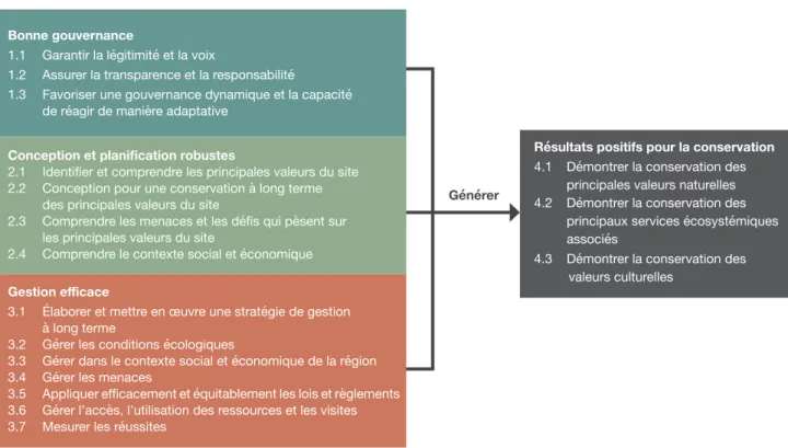 Tableau 2.2 : Norme de la Liste verte de l’UICN - composantes et critères