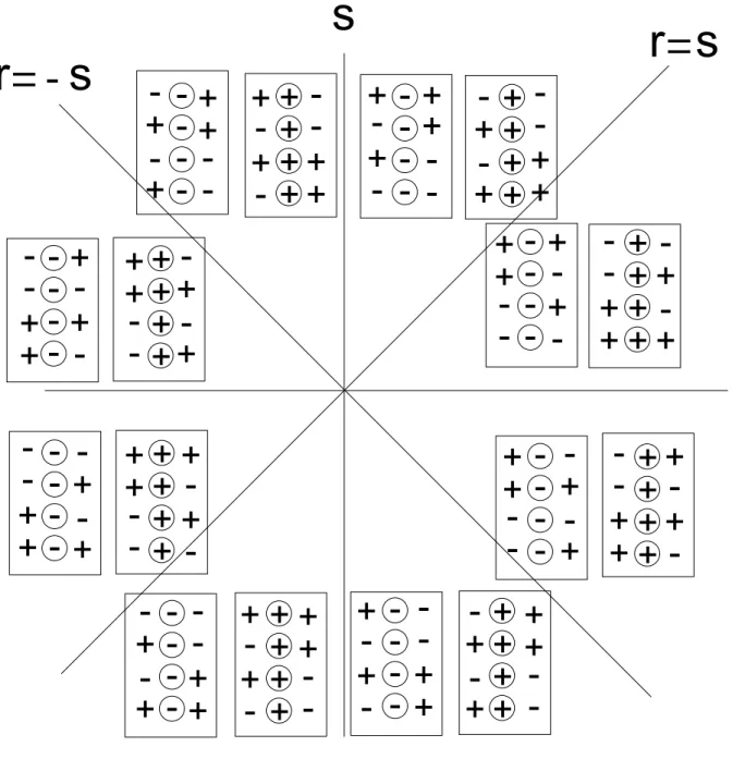 Fig. 2.6. Orderings of local patterns in (r, s) plane.