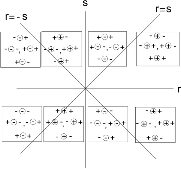 Fig. 2.7. Orderings of local patterns when s = r or s = −r.