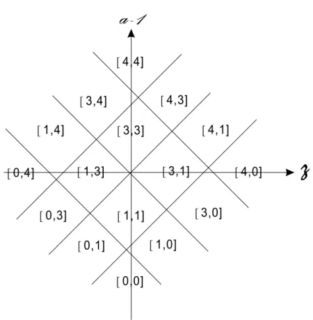 Fig. 2.8. Partition of (a, z)-plane when s = r or s = −r.