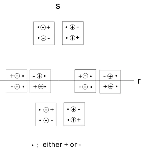 Fig. 2.9. Ordering of local patterns on r and s-axis.
