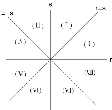 Fig. 2.1. Primary partition of (r, s)-plane.