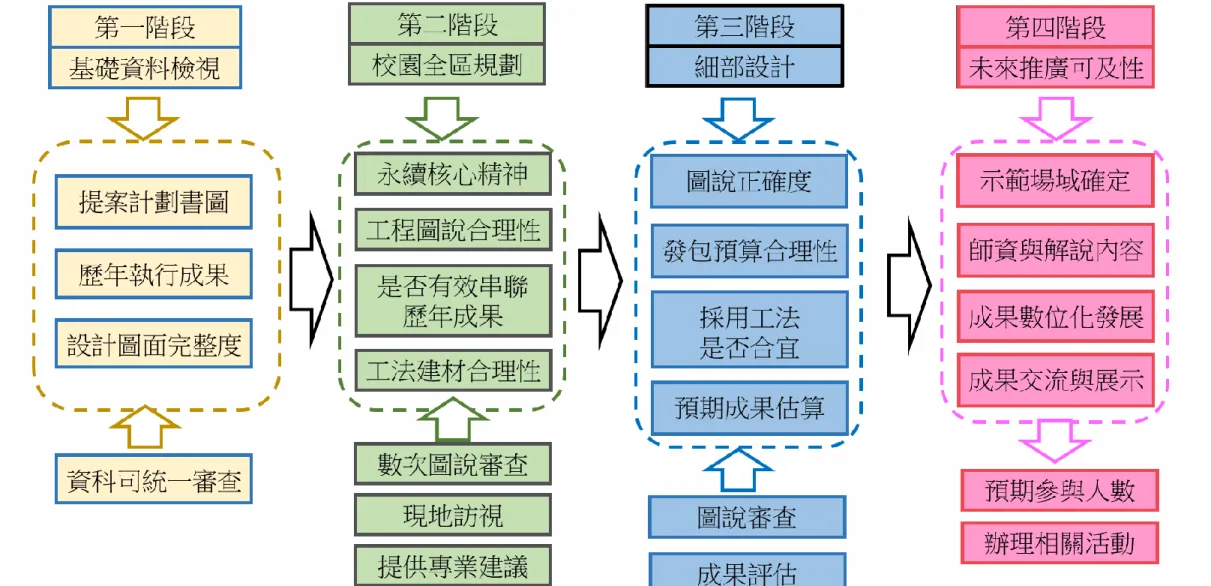 圖 110年永續循環校園示範校輔導流程