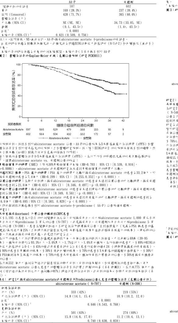 表 6：研究 2 中接受 abiraterone acetate 或安慰劑合併 Prednisone 治療之患者的 X 光影像無 惡化 存活率 （意圖治療分析）  X 光影像無惡化存活率  abiraterone acetate（N=546） 安慰劑 N (=542）  惡化或死亡  150 （28%）  251 （46%）  中位 rPFS（月）  （95%  CI）  NR  （11.66, NR）  8.28  （8.12, 8.54）  p 值  1 &lt; 0.0001  風險比率 2 （95%