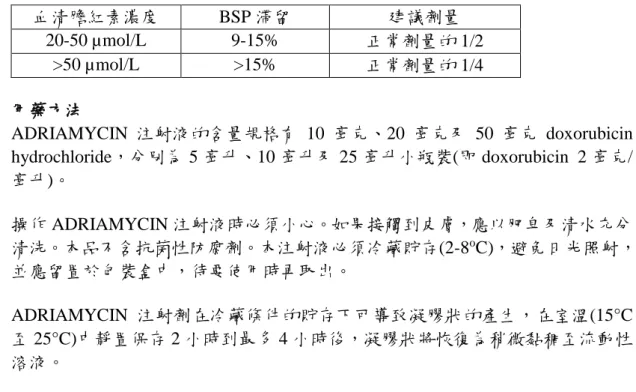 表 1  血清膽紅素濃度  BSP 滯留  建議劑量  20-50 µmol/L  9-15%  正常劑量的 1/2  &gt;50 µmol/L  &gt;15%  正常劑量的 1/4  用藥方法  ADRIAMYCIN 注射液的含量規格有 10 毫克、20 毫克及 50 毫克 doxorubicin  hydrochloride，分別為 5 毫升、10 毫升及 25 毫升小瓶裝(即 doxorubicin  2 毫克/ 毫升)。  操作 ADRIAMYCIN 注射液時必須小心。如果接觸到皮膚，應以肥皂及