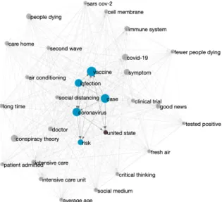 Figure 7: The Concept Map View of “COVID-19” searched in September 2020. “United States” is clicked and the related nodes are highlighted in blue color.