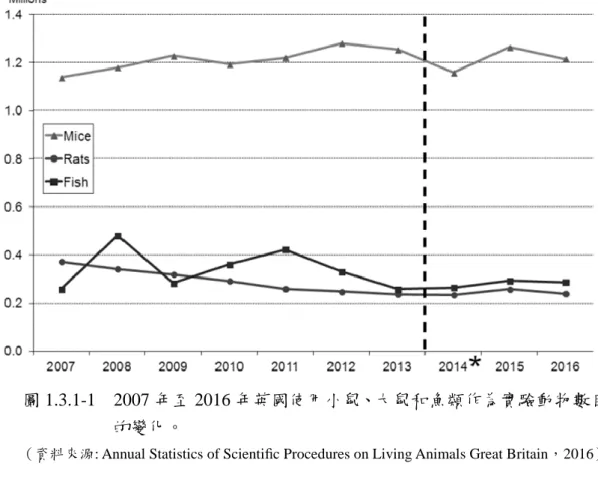 圖 1.3.1-1    2007 年至 2016 年英國使用小鼠、大鼠和魚類作為實驗動物數目 的變化。 