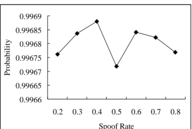 Figure 11. True positive rate 