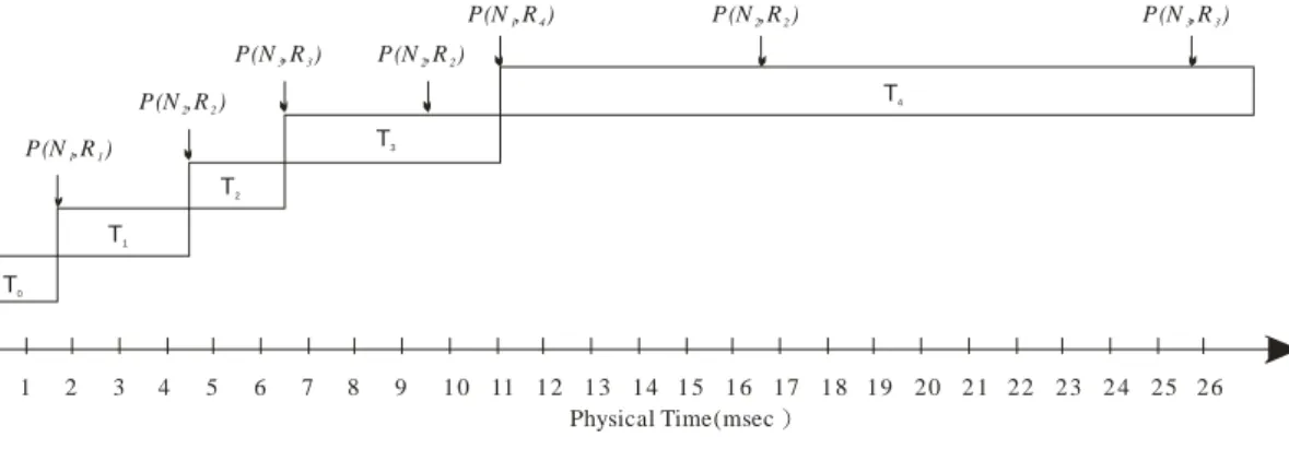 Figure 2. Elapse of Timestamp on an AP 