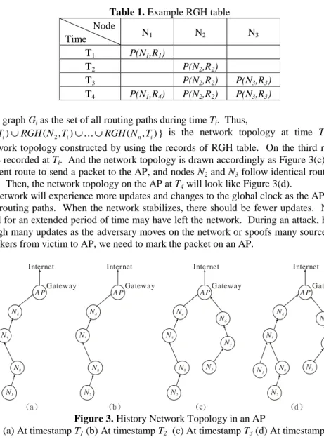 Table 1. Example RGH table    Node  Time  N 1 N 2 N 3 T 1 P(N 1 ,R 1 )  T 2 P(N 2 ,R 2 )  T 3 P(N 2 ,R 2 )  P(N 3 ,R 3 )  T 4 P(N 1 ,R 4 )  P(N 2 ,R 2 )  P(N 3 ,R 3 )  We define the graph G i  as the set of all routing paths during time T i 