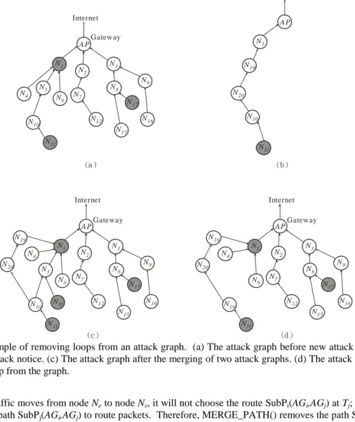 Figure 6. Example of removing loops from an attack graph.  (a) The attack graph before new attack notice