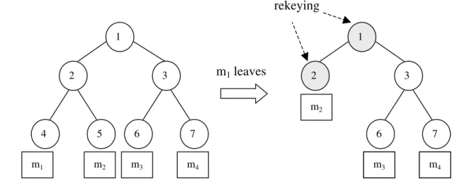 Figure 3. Key tree after leaving the member m 1