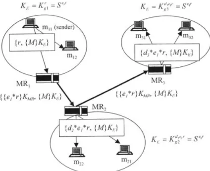 Figure 2 is an example of message multicasting in the proposed scheme. The sender m ll in subgroup G l multicasts a message M and the encryption key is K r g 1 mod n