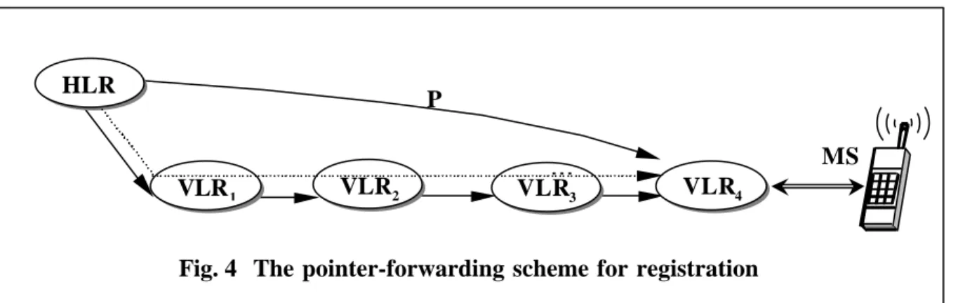 Fig. 4  The pointer-forwarding scheme for registrationHLR