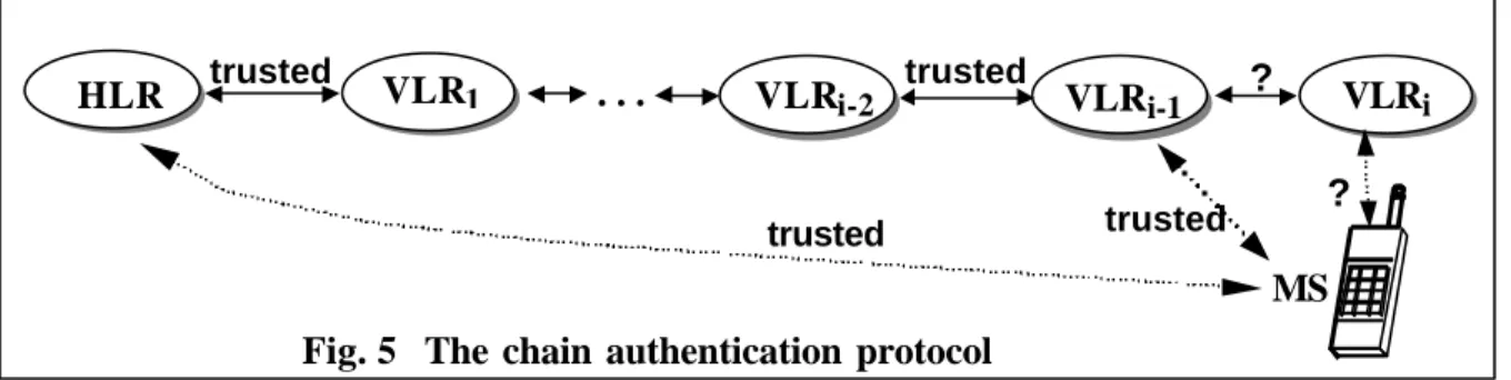 Fig. 5  The chain authentication protocol