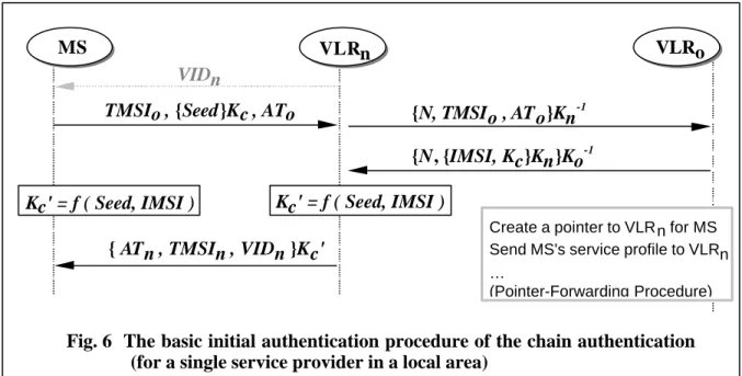 Fig. 6  The basic initial authentication procedure of the chain authentication               (for a single service provider in a local area)