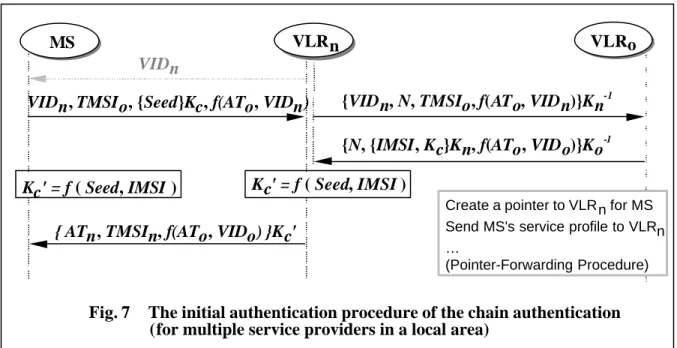 Fig. 7  The initial authentication procedure of the chain authentication               (for multiple service providers in a local area)