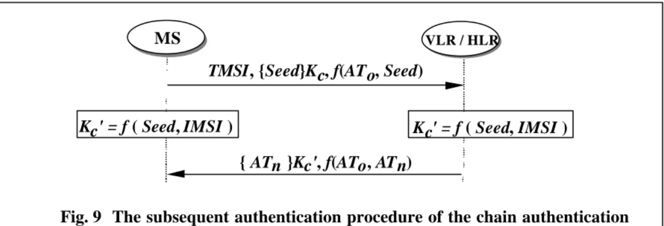 Fig. 9  The subsequent authentication procedure of the chain authentication