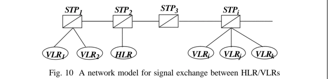 Fig. 10  A network model for signal exchange between HLR/VLRs VLR1VLR2 STP1HLR STP2 VLRi VLRjVLRk STPi STP3 