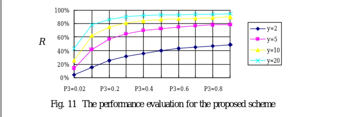 Fig. 11  The performance evaluation for the proposed scheme   