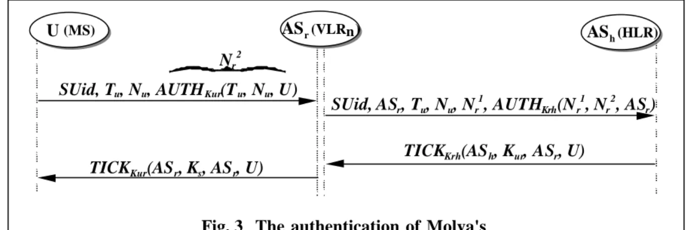 Fig. 3  The authentication of Molva'sASr (VLRn)