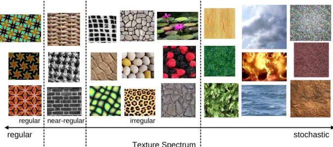 Figure 1: A texture spectrum on which textures are arranged according to the regularity of their structural variations, where irregular textures refers to geometrically-irregular near-regular  tex-tures.