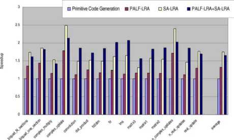 Figure 11. Speedup comparison between different register allocation schemes.