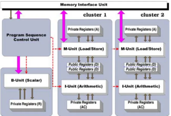 Figure 1 shows that registers in the PAC DSP are organized into four distinct partitioned register files and are arranged as cluster structures, which reduces the wire connections between functional units and registers and thereby decreases the chip area a