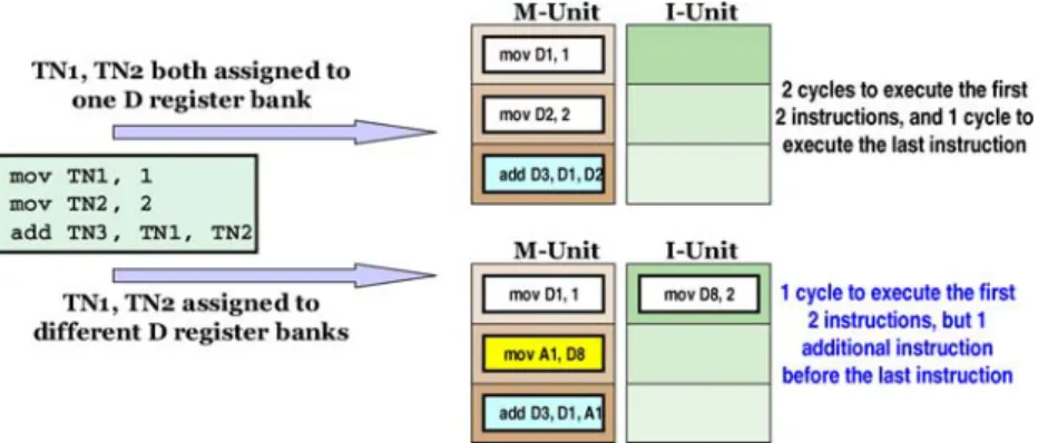 Figure 3. Interference caused by the ping-pong register file structure.