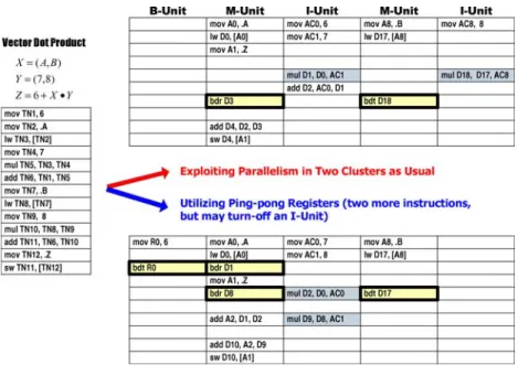 Figure 4. Example of generating optimal scheduled codes across clusters.